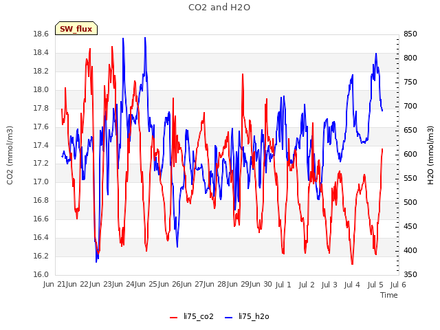 plot of CO2 and H2O