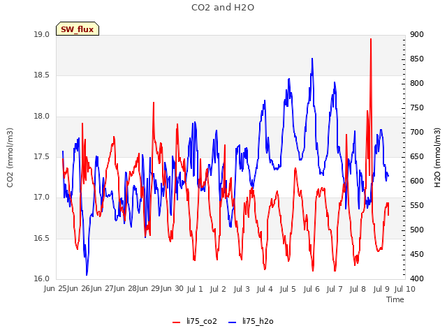 plot of CO2 and H2O