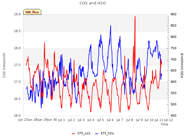 plot of CO2 and H2O