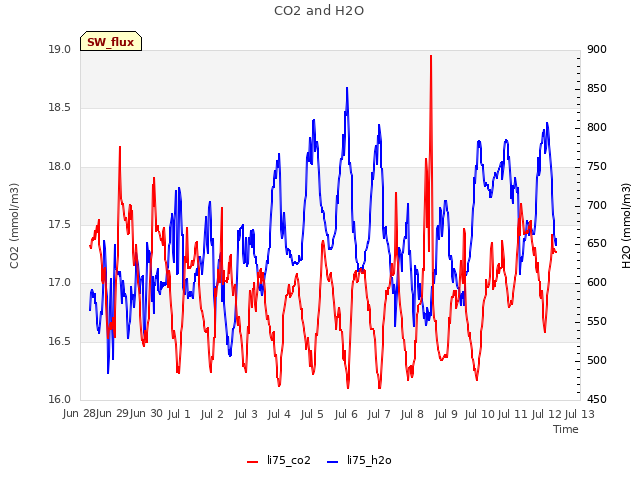 plot of CO2 and H2O