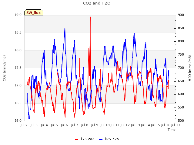 plot of CO2 and H2O