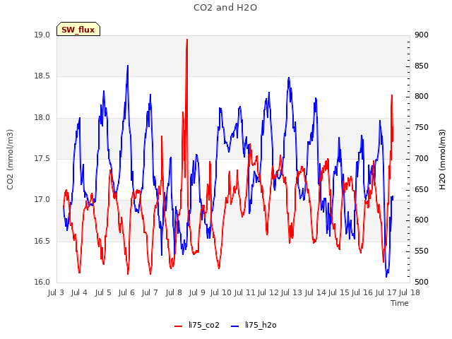 plot of CO2 and H2O