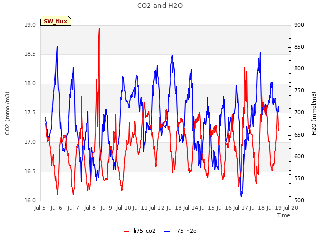 plot of CO2 and H2O