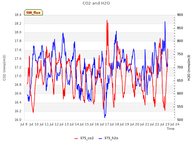 plot of CO2 and H2O