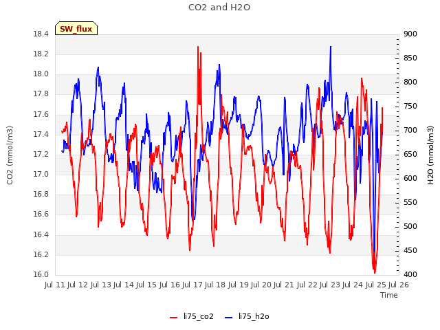 plot of CO2 and H2O