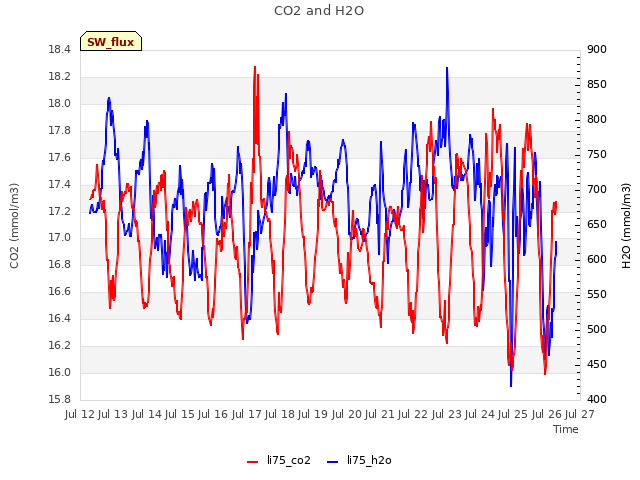 plot of CO2 and H2O