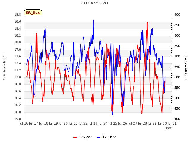 plot of CO2 and H2O