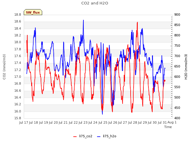 plot of CO2 and H2O