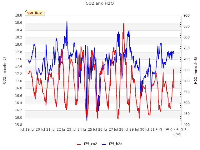 plot of CO2 and H2O