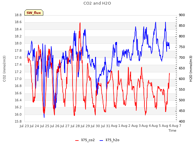 plot of CO2 and H2O