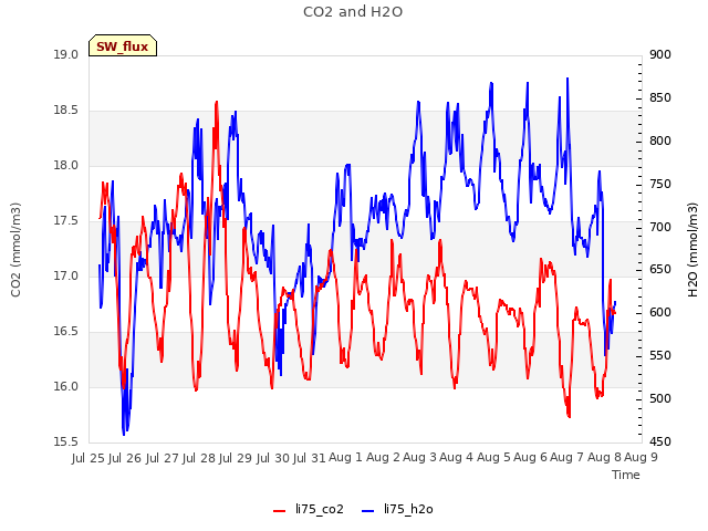 plot of CO2 and H2O