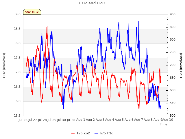 plot of CO2 and H2O