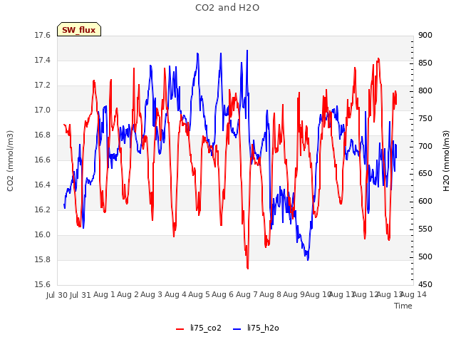 plot of CO2 and H2O