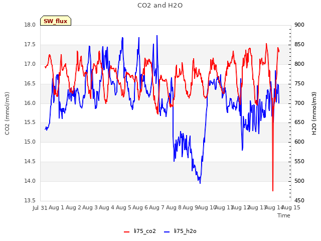 plot of CO2 and H2O