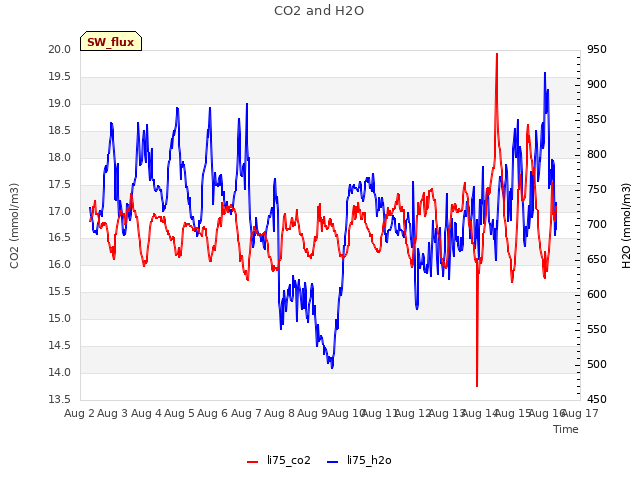 plot of CO2 and H2O