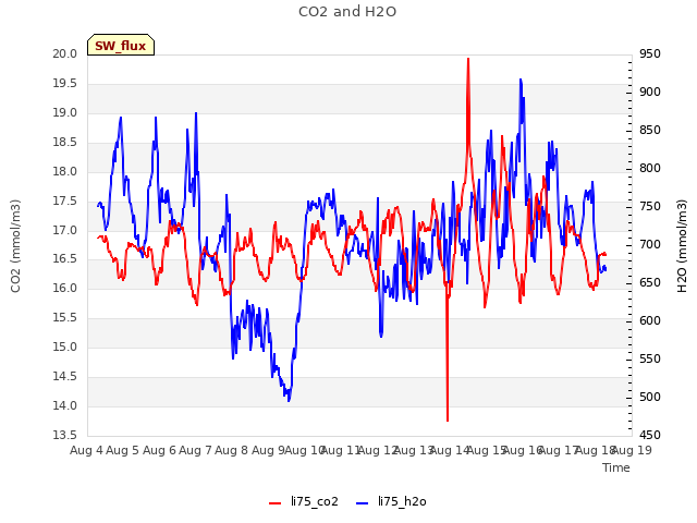 plot of CO2 and H2O