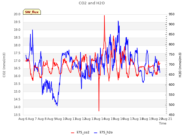 plot of CO2 and H2O