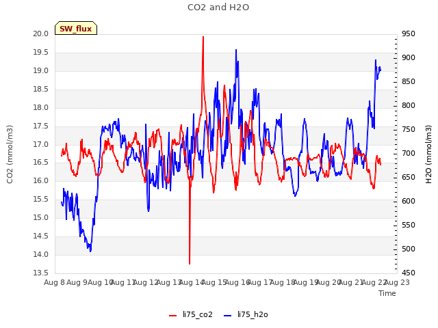 plot of CO2 and H2O