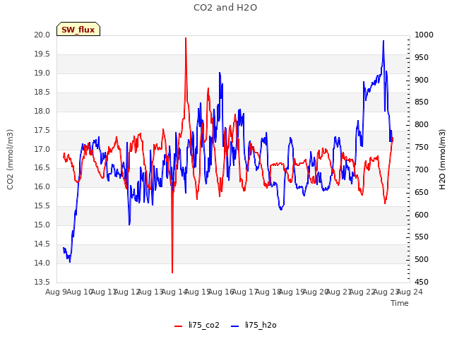 plot of CO2 and H2O