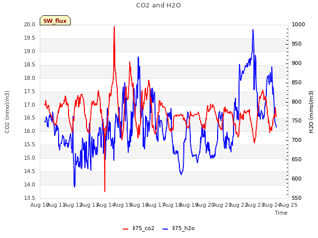 plot of CO2 and H2O