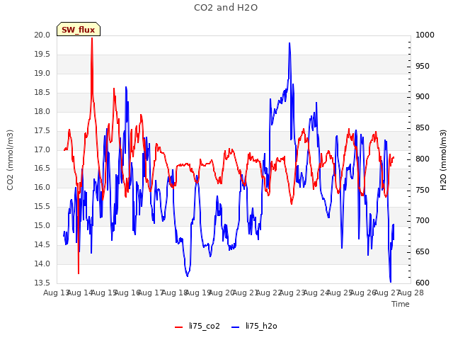 plot of CO2 and H2O