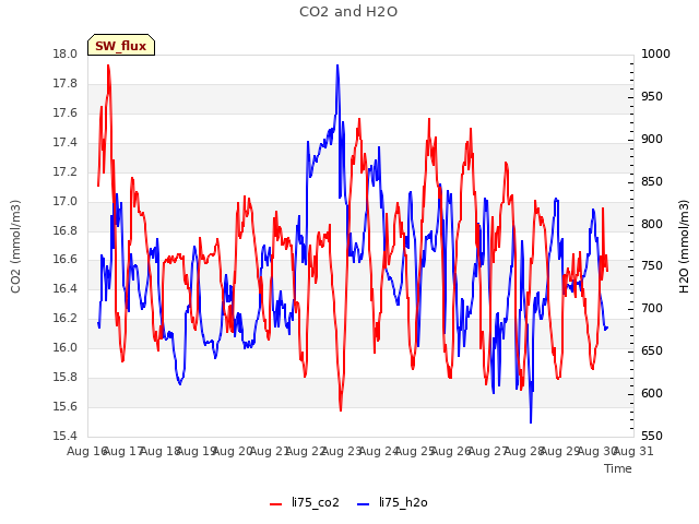 plot of CO2 and H2O