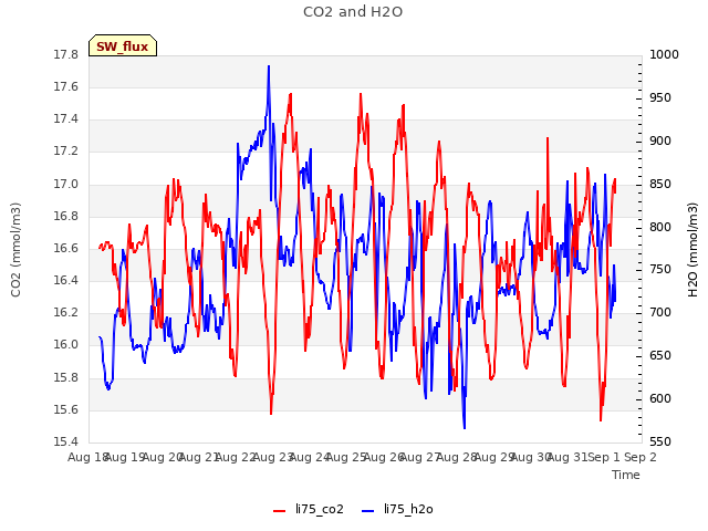 plot of CO2 and H2O