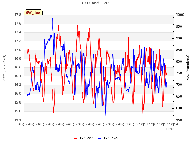 plot of CO2 and H2O