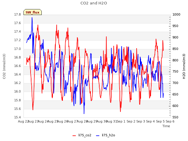 plot of CO2 and H2O