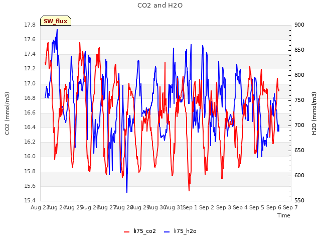 plot of CO2 and H2O