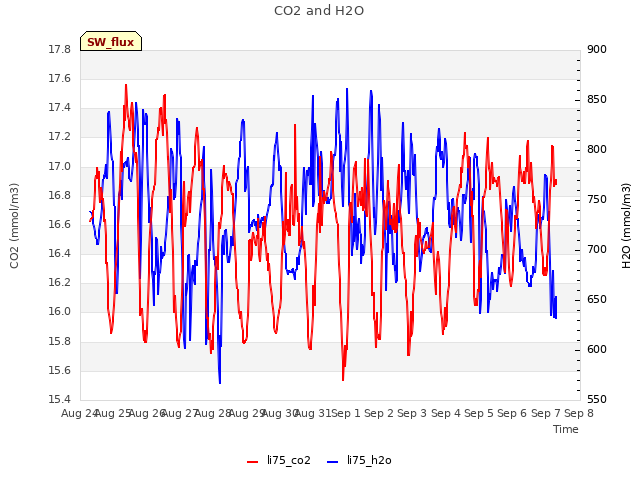 plot of CO2 and H2O