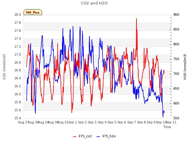 plot of CO2 and H2O