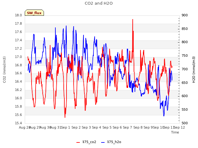 plot of CO2 and H2O