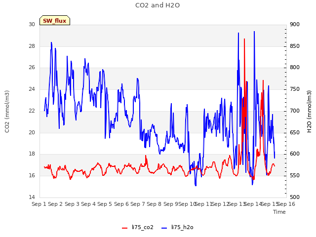 plot of CO2 and H2O