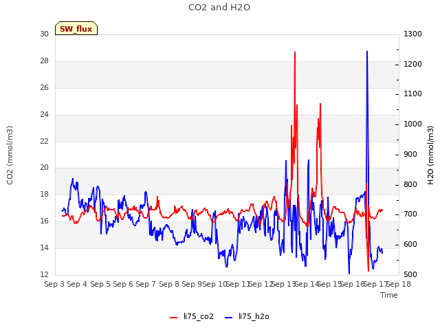 plot of CO2 and H2O