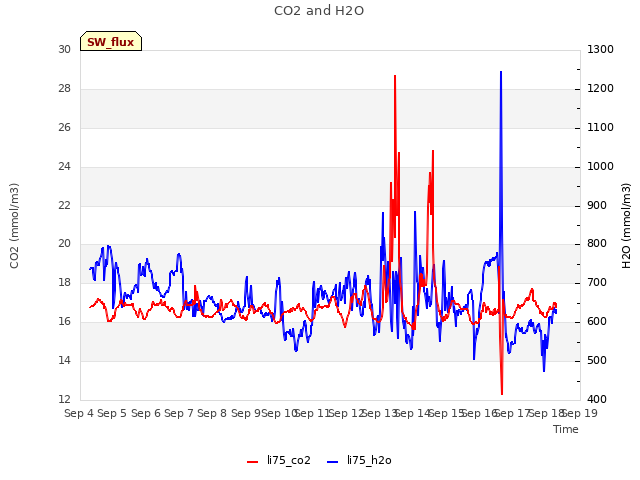 plot of CO2 and H2O