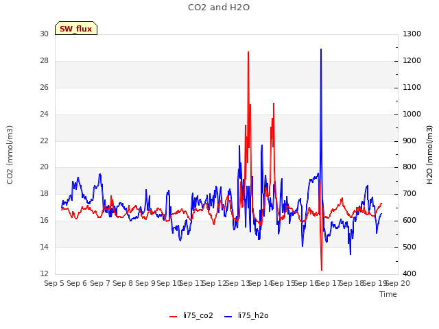 plot of CO2 and H2O