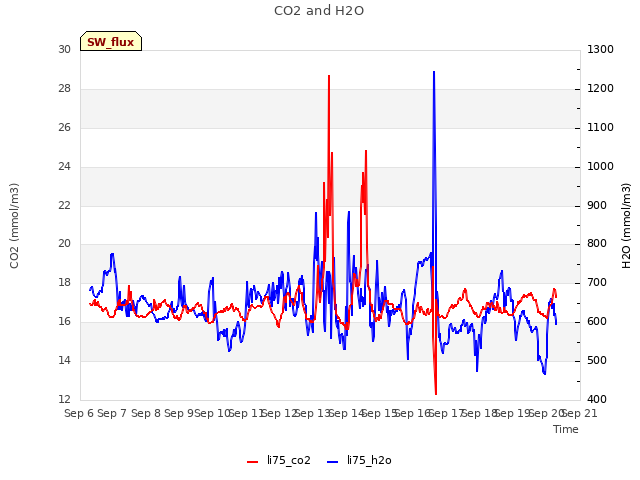 plot of CO2 and H2O