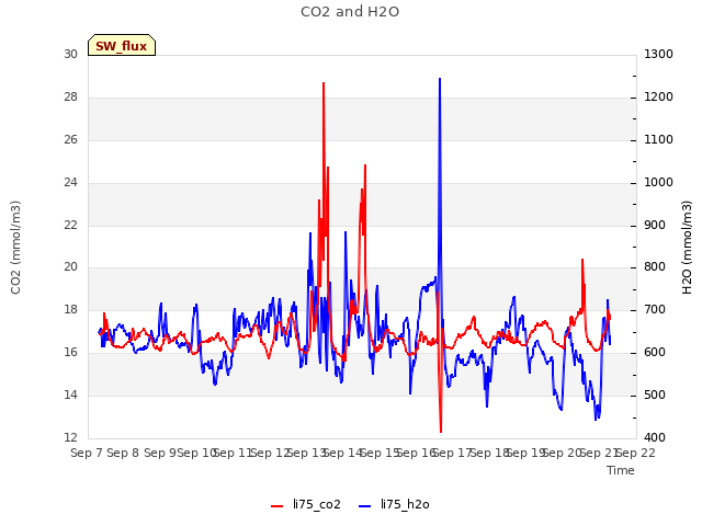 plot of CO2 and H2O