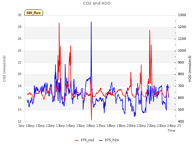 plot of CO2 and H2O