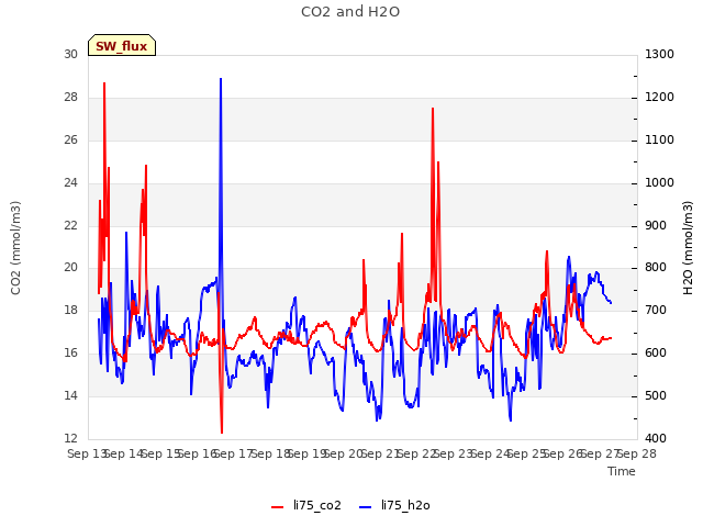 plot of CO2 and H2O