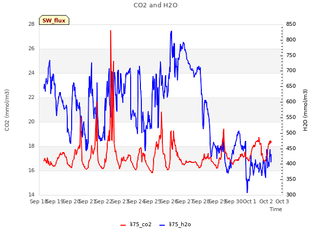 plot of CO2 and H2O