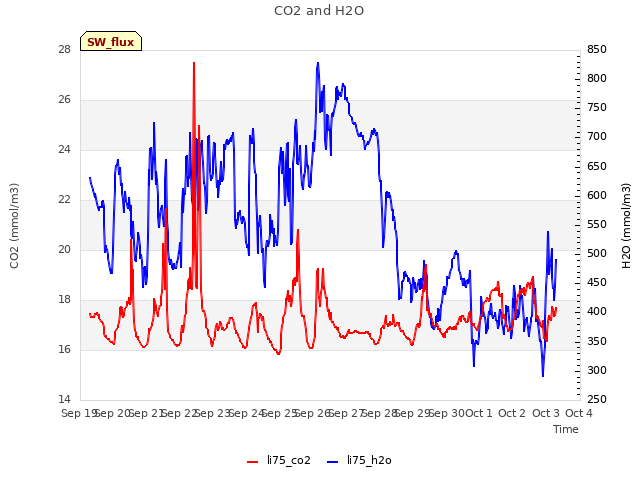 plot of CO2 and H2O