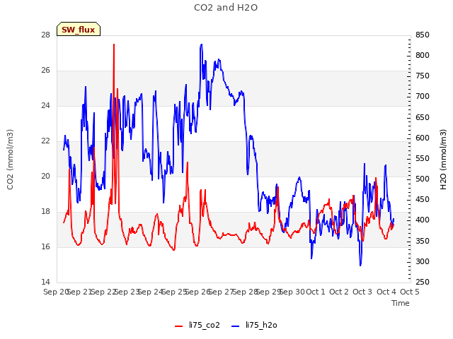 plot of CO2 and H2O