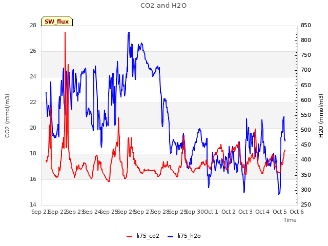 plot of CO2 and H2O