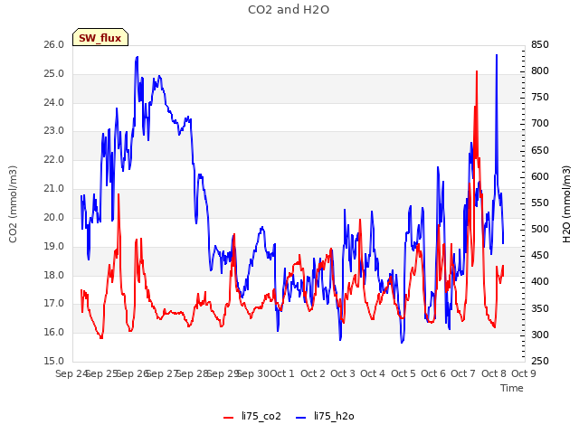 plot of CO2 and H2O