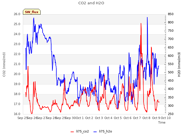 plot of CO2 and H2O