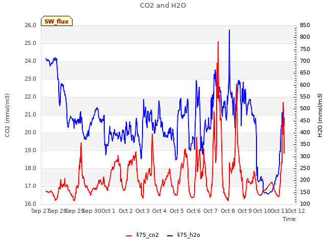 plot of CO2 and H2O