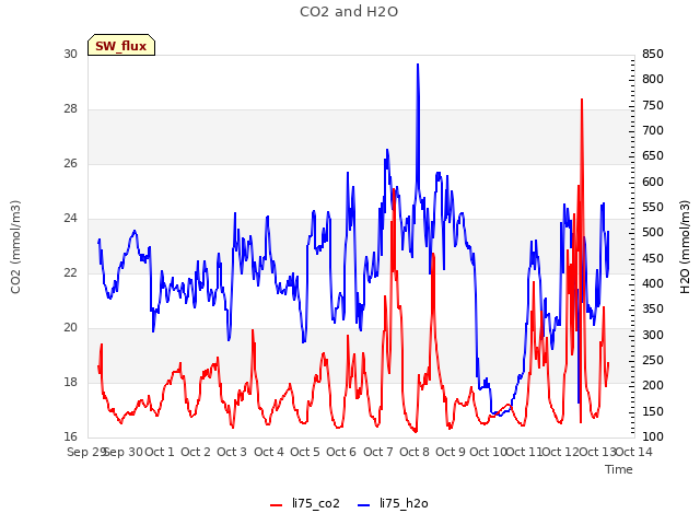 plot of CO2 and H2O