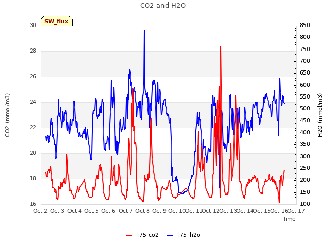 plot of CO2 and H2O